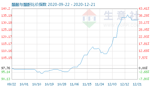 12月21日醋酸與醋酐比價指數圖