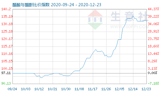 12月23日醋酸與醋酐比價指數圖