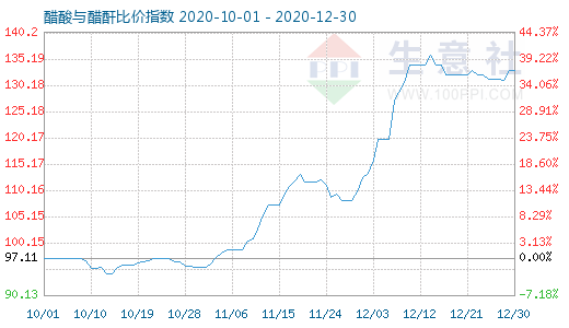 12月30日醋酸與醋酐比價指數圖