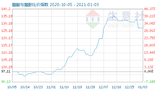 1月3日醋酸與醋酐比價指數圖