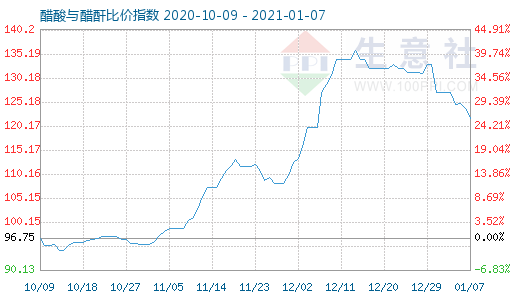 1月7日醋酸與醋酐比價(jià)指數(shù)圖