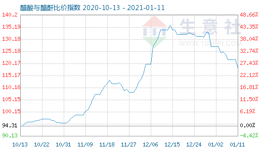 1月11日醋酸與醋酐比價(jià)指數(shù)圖