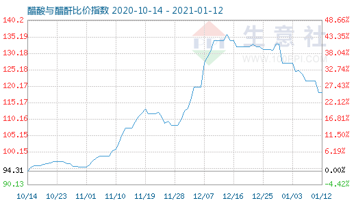 1月12日醋酸與醋酐比價指數(shù)圖