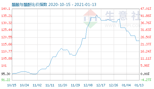 1月13日醋酸與醋酐比價指數圖