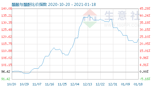 1月18日醋酸與醋酐比價指數圖