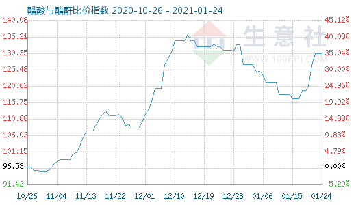 1月24日醋酸與醋酐比價(jià)指數(shù)圖