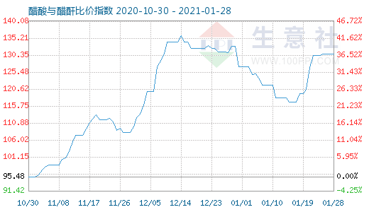 1月28日醋酸與醋酐比價指數(shù)圖
