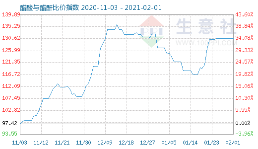 2月1日醋酸與醋酐比價指數圖
