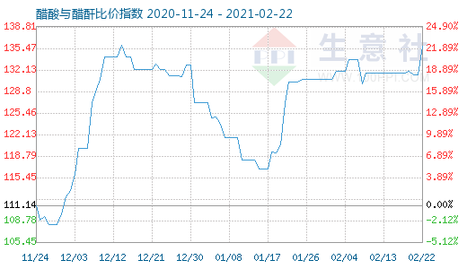 2月22日醋酸與醋酐比價指數(shù)圖