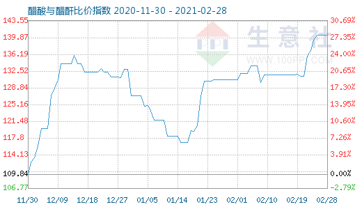 2月28日醋酸與醋酐比價指數(shù)圖