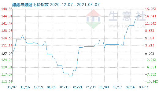 3月7日醋酸與醋酐比價指數(shù)圖