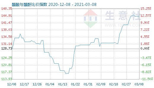 3月8日醋酸與醋酐比價(jià)指數(shù)圖