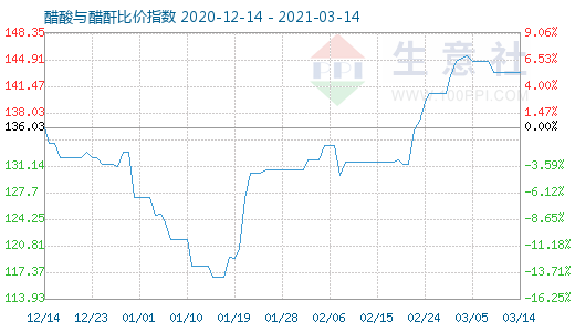 3月14日醋酸與醋酐比價指數圖