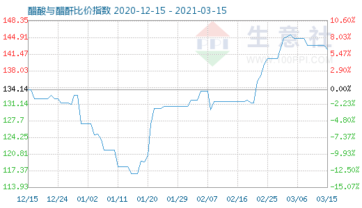 3月15日醋酸與醋酐比價指數(shù)圖