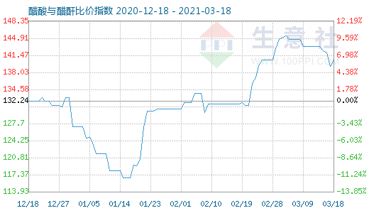 3月18日醋酸與醋酐比價指數圖