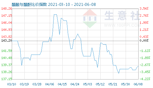 6月8日醋酸與醋酐比價指數圖