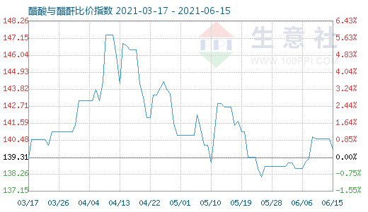 6月15日醋酸與醋酐比價指數(shù)圖
