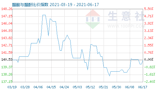 6月17日醋酸與醋酐比價(jià)指數(shù)圖