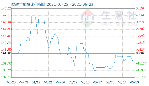 6月23日醋酸與醋酐比價(jià)指數(shù)圖