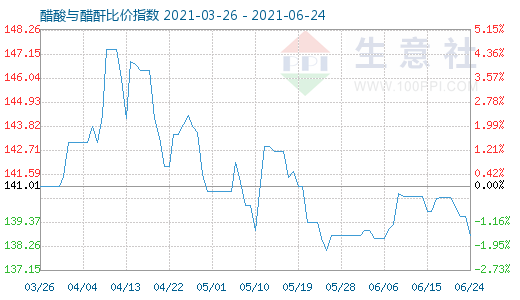 6月24日醋酸與醋酐比價(jià)指數(shù)圖
