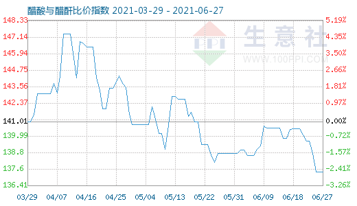 6月27日醋酸與醋酐比價指數(shù)圖