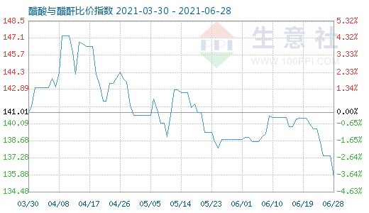 6月28日醋酸與醋酐比價指數(shù)圖