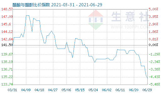 6月29日醋酸與醋酐比價指數圖