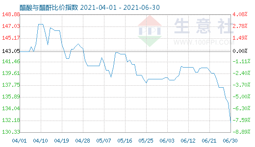 6月30日醋酸與醋酐比價指數(shù)圖