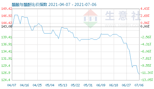 7月6日醋酸與醋酐比價指數圖