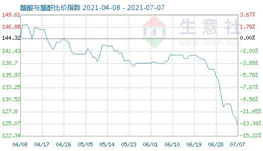 7月7日醋酸與醋酐比價指數(shù)圖
