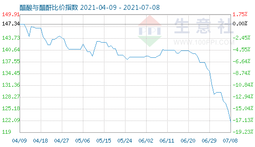 7月8日醋酸與醋酐比價指數圖