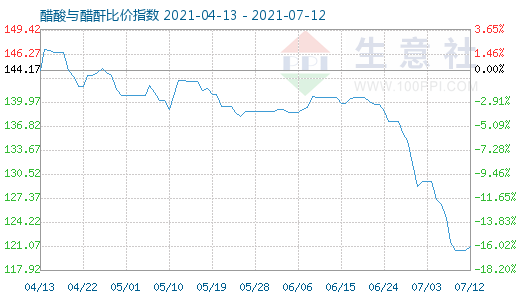 7月12日醋酸與醋酐比價指數(shù)圖