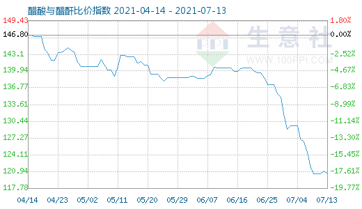 7月13日醋酸與醋酐比價指數圖