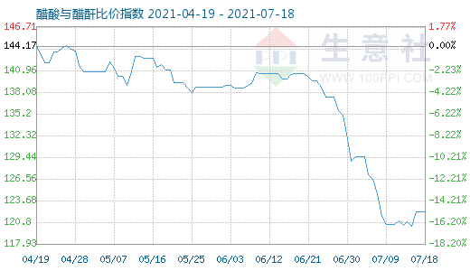 7月18日醋酸與醋酐比價(jià)指數(shù)圖