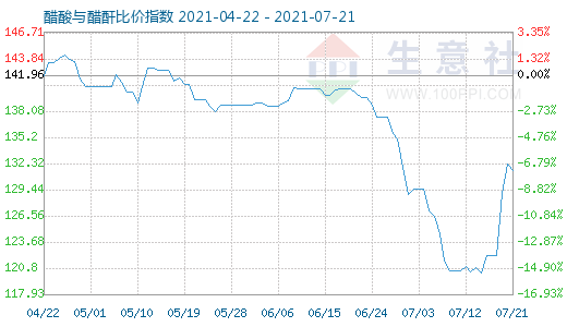 7月21日醋酸與醋酐比價指數圖