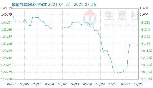 7月26日醋酸與醋酐比價指數(shù)圖