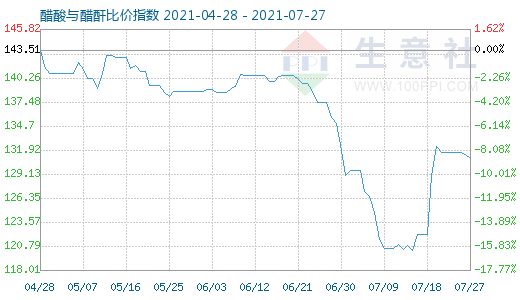 7月27日醋酸與醋酐比價指數圖