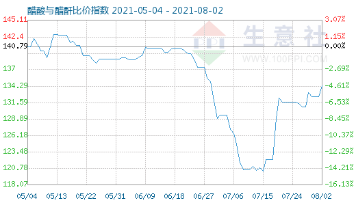 8月2日醋酸與醋酐比價(jià)指數(shù)圖