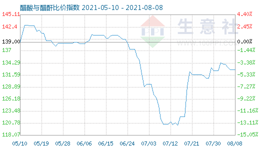 8月8日醋酸與醋酐比價指數(shù)圖