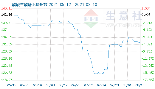 8月10日醋酸與醋酐比價指數(shù)圖