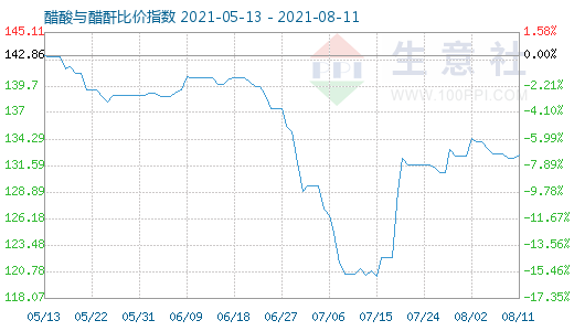 8月11日醋酸與醋酐比價指數圖