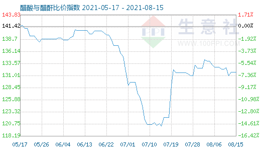 8月15日醋酸與醋酐比價(jià)指數(shù)圖