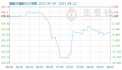 8月22日醋酸與醋酐比價指數圖