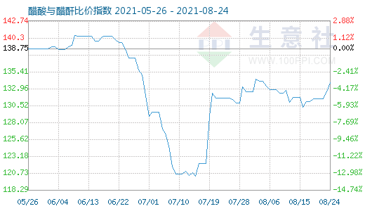 8月24日醋酸與醋酐比價(jià)指數(shù)圖