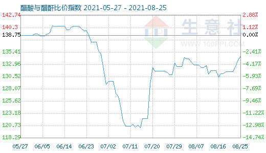 8月25日醋酸與醋酐比價(jià)指數(shù)圖