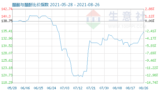 8月26日醋酸與醋酐比價指數(shù)圖