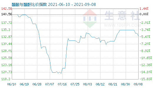 9月8日醋酸與醋酐比價指數圖