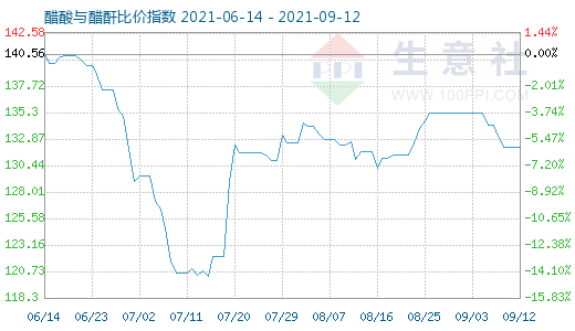 9月12日醋酸與醋酐比價指數圖