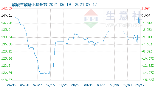 9月17日醋酸與醋酐比價指數圖