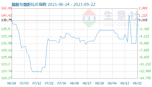 9月22日醋酸與醋酐比價(jià)指數(shù)圖